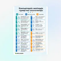 Сөздік «Компьютерлік желілердің түрлері мен топологиялары»