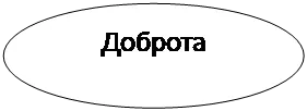 Овал:        Доброта

